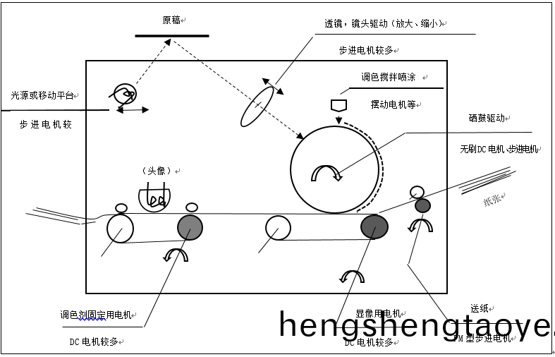 步進電機的應用(yong)之(zhi)復印機 步進(jin)電(dian)機的應用之復印機